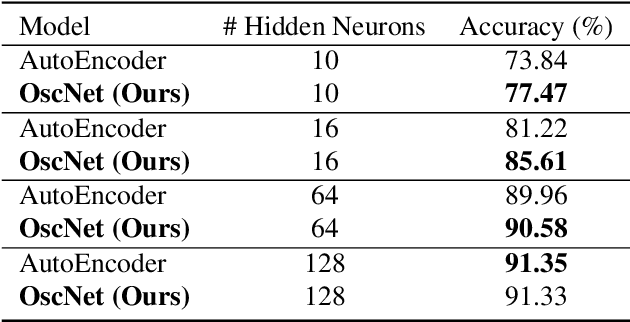 Figure 4 for OscNet: Machine Learning on CMOS Oscillator Networks