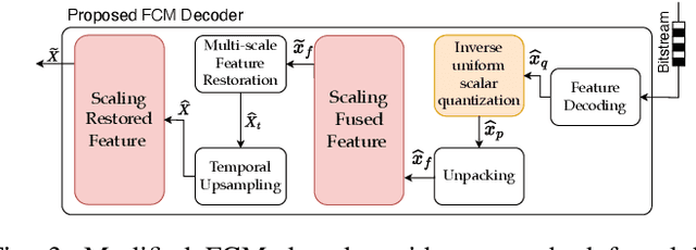 Figure 3 for Efficient Feature Compression for Machines with Global Statistics Preservation