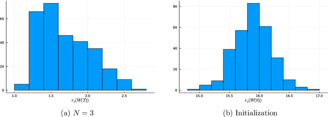 Figure 3 for Deep Linear Networks for Matrix Completion -- An Infinite Depth Limit