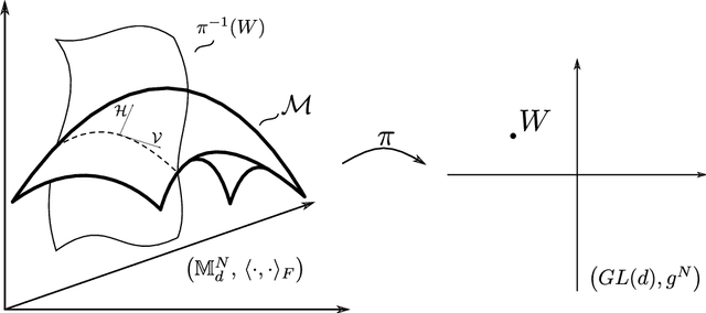 Figure 1 for Deep Linear Networks for Matrix Completion -- An Infinite Depth Limit
