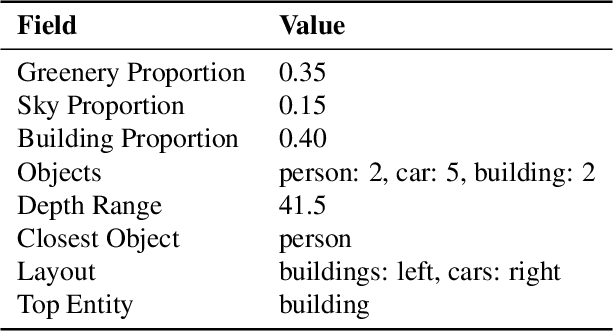 Figure 2 for How Well Do Vision--Language Models Understand Cities? A Comparative Study on Spatial Reasoning from Street-View Images