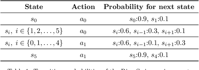 Figure 2 for Provably Efficient Sample Complexity for Robust CMDP