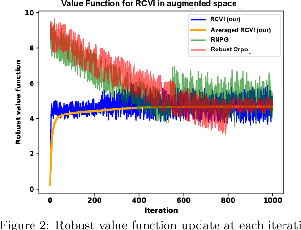 Figure 3 for Provably Efficient Sample Complexity for Robust CMDP