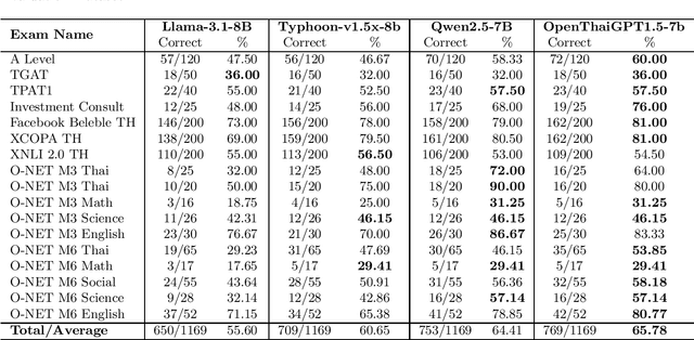 Figure 1 for OpenThaiGPT 1.5: A Thai-Centric Open Source Large Language Model