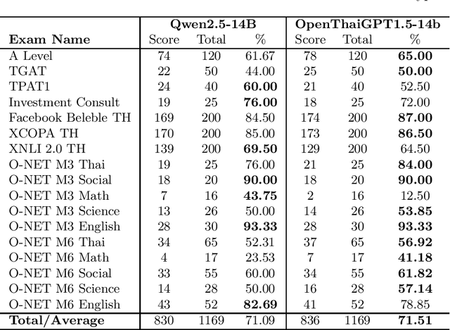 Figure 2 for OpenThaiGPT 1.5: A Thai-Centric Open Source Large Language Model