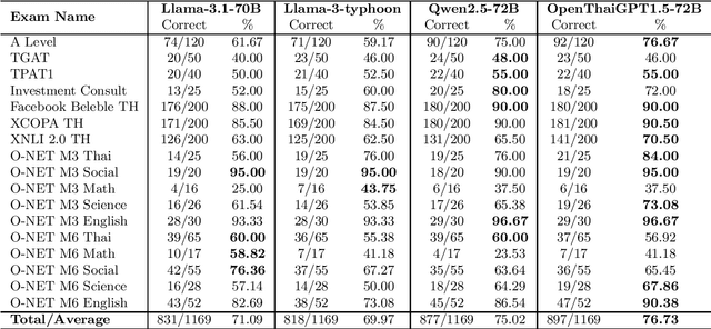 Figure 3 for OpenThaiGPT 1.5: A Thai-Centric Open Source Large Language Model
