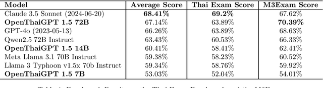 Figure 4 for OpenThaiGPT 1.5: A Thai-Centric Open Source Large Language Model