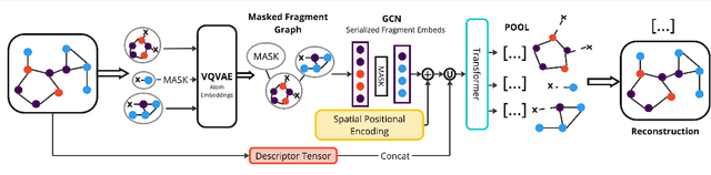 Figure 1 for FragmentNet: Adaptive Graph Fragmentation for Graph-to-Sequence Molecular Representation Learning
