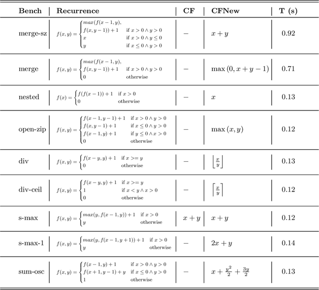 Figure 2 for Solving Recurrence Relations using Machine Learning, with Application to Cost Analysis