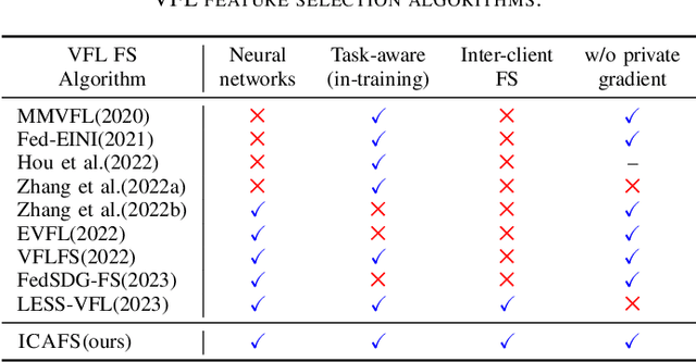 Figure 4 for ICAFS: Inter-Client-Aware Feature Selection for Vertical Federated Learning
