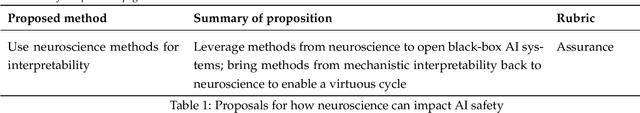 Figure 2 for NeuroAI for AI Safety