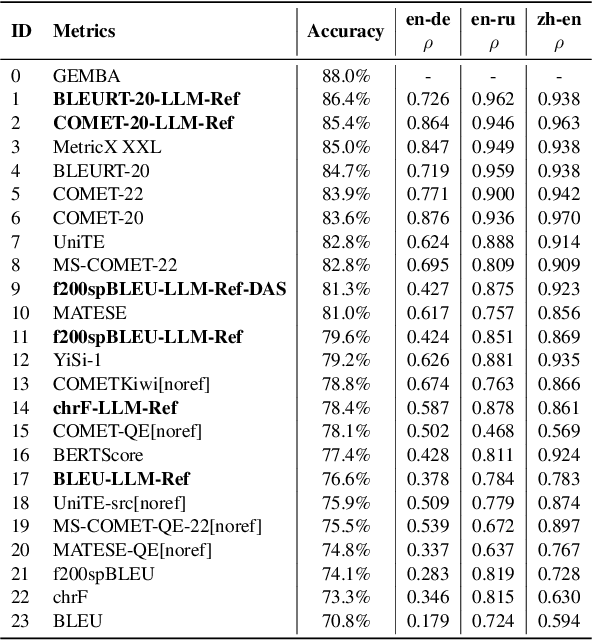 Figure 4 for Towards Multiple References Era -- Addressing Data Leakage and Limited Reference Diversity in NLG Evaluation