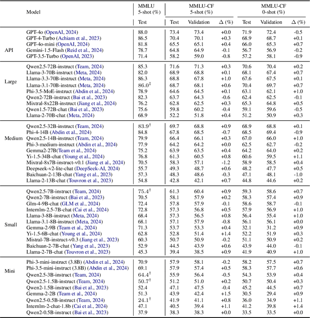 Figure 2 for MMLU-CF: A Contamination-free Multi-task Language Understanding Benchmark
