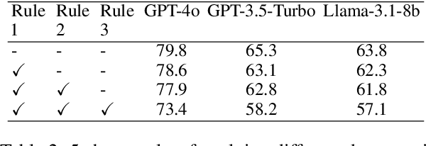 Figure 4 for MMLU-CF: A Contamination-free Multi-task Language Understanding Benchmark