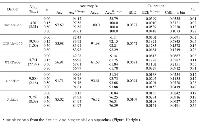 Figure 4 for Confidential Guardian: Cryptographically Prohibiting the Abuse of Model Abstention