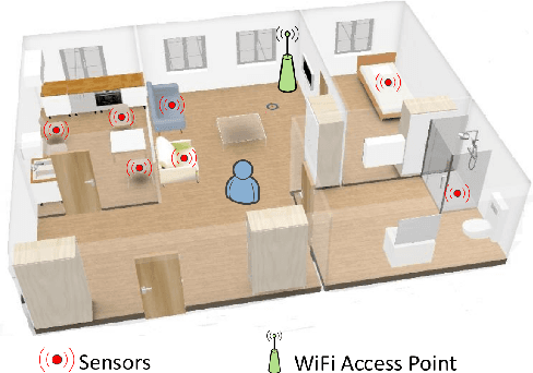 Figure 1 for The Use of MEMS Accelerometers for Remote Activity and Living Parameters Monitoring