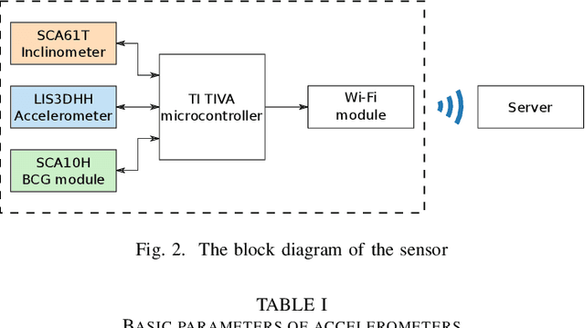 Figure 2 for The Use of MEMS Accelerometers for Remote Activity and Living Parameters Monitoring
