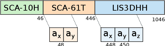 Figure 3 for The Use of MEMS Accelerometers for Remote Activity and Living Parameters Monitoring