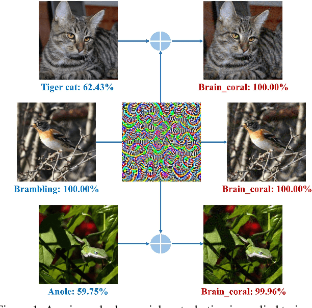 Figure 1 for Enhancing Generalization of Universal Adversarial Perturbation through Gradient Aggregation