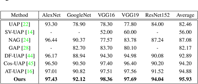 Figure 2 for Enhancing Generalization of Universal Adversarial Perturbation through Gradient Aggregation
