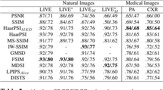 Figure 4 for Parameter choices in HaarPSI for IQA with medical images