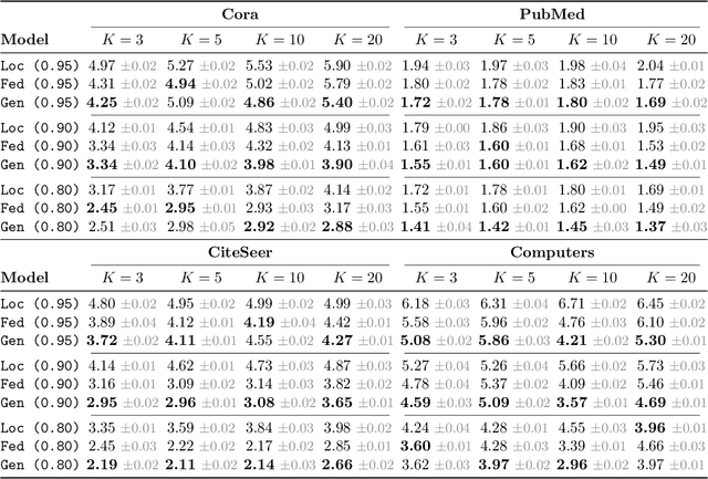 Figure 4 for Conformal Prediction for Federated Graph Neural Networks with Missing Neighbor Information