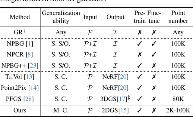 Figure 1 for Sparse Point Cloud Patches Rendering via Splitting 2D Gaussians