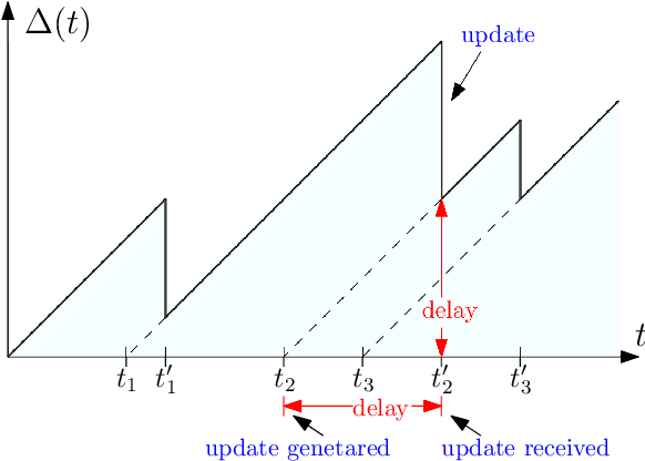 Figure 2 for Age of Information in Gossip Networks: A Friendly Introduction and Literature Survey