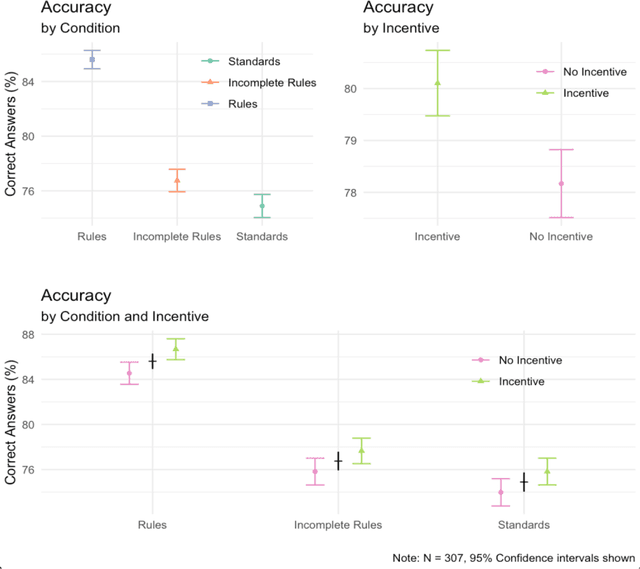 Figure 3 for The Economics of Human Oversight: How Norms and Incentives Affect Costs and Performance of AI Workers