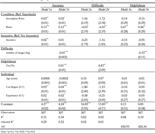 Figure 2 for The Economics of Human Oversight: How Norms and Incentives Affect Costs and Performance of AI Workers
