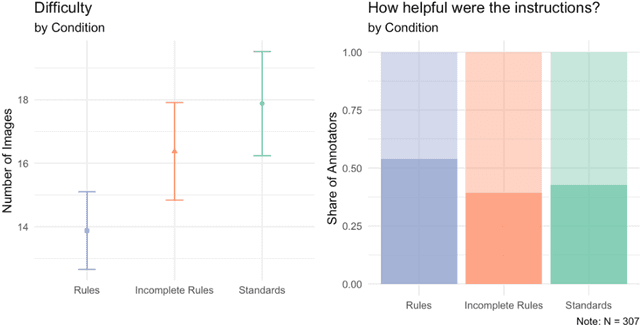 Figure 4 for The Economics of Human Oversight: How Norms and Incentives Affect Costs and Performance of AI Workers