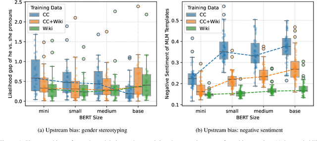 Figure 2 for Understanding the Interplay of Scale, Data, and Bias in Language Models: A Case Study with BERT