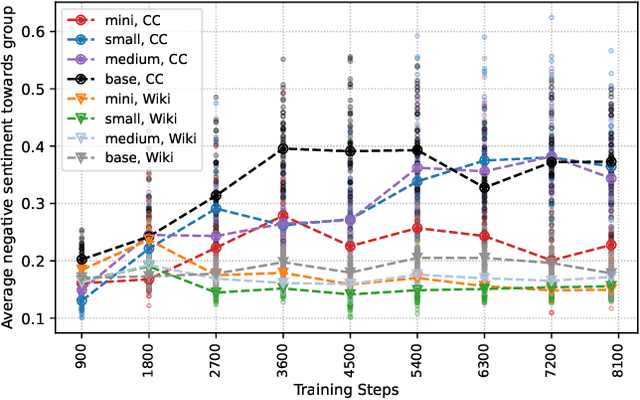 Figure 3 for Understanding the Interplay of Scale, Data, and Bias in Language Models: A Case Study with BERT