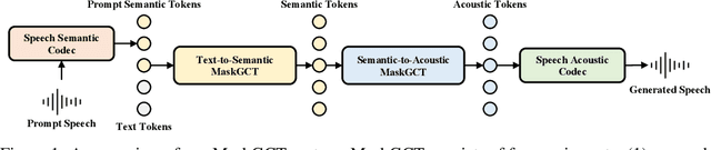 Figure 1 for MaskGCT: Zero-Shot Text-to-Speech with Masked Generative Codec Transformer