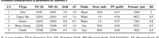 Figure 4 for DataDRILL: Formation Pressure Prediction and Kick Detection for Drilling Rigs