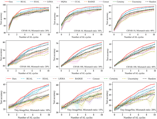 Figure 3 for Rethinking Epistemic and Aleatoric Uncertainty for Active Open-Set Annotation: An Energy-Based Approach