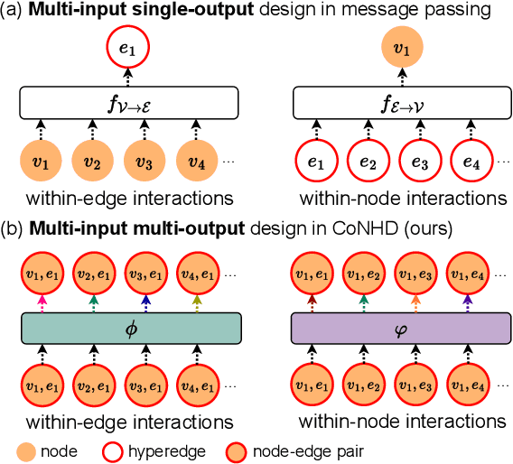 Figure 3 for Co-Representation Neural Hypergraph Diffusion for Edge-Dependent Node Classification