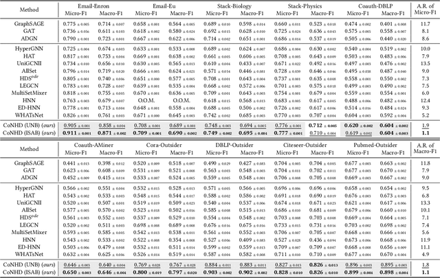 Figure 2 for Co-Representation Neural Hypergraph Diffusion for Edge-Dependent Node Classification