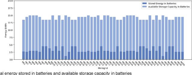 Figure 1 for Microgrids Coalitions for Energy Market Balancing
