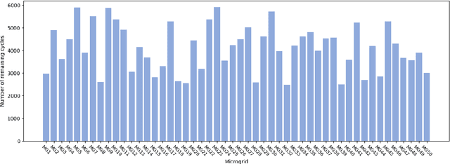 Figure 3 for Microgrids Coalitions for Energy Market Balancing