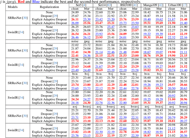 Figure 2 for Adaptive Dropout: Unleashing Dropout across Layers for Generalizable Image Super-Resolution
