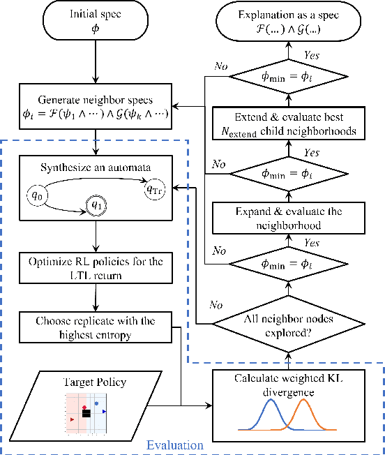 Figure 1 for On Generating Explanations for Reinforcement Learning Policies: An Empirical Study