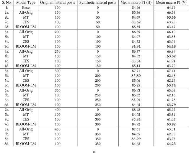 Figure 4 for Hate Speech Detection in Limited Data Contexts using Synthetic Data Generation