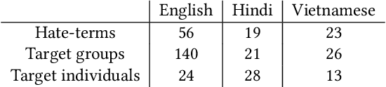 Figure 2 for Hate Speech Detection in Limited Data Contexts using Synthetic Data Generation