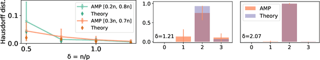 Figure 1 for Inferring Change Points in High-Dimensional Linear Regression via Approximate Message Passing