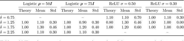 Figure 2 for Inferring Change Points in High-Dimensional Linear Regression via Approximate Message Passing