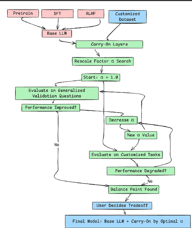 Figure 3 for GPT Carry-On: Training Foundation Model for Customization Could Be Simple, Scalable and Affordable