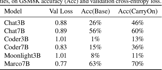 Figure 4 for GPT Carry-On: Training Foundation Model for Customization Could Be Simple, Scalable and Affordable