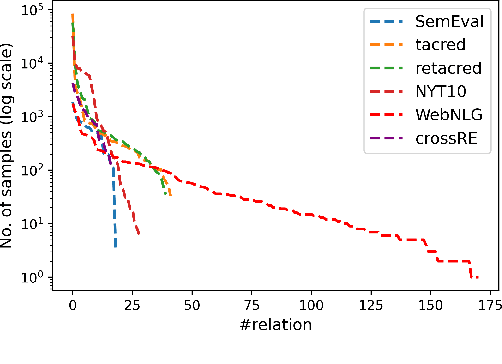 Figure 2 for Maximizing Relation Extraction Potential: A Data-Centric Study to Unveil Challenges and Opportunities