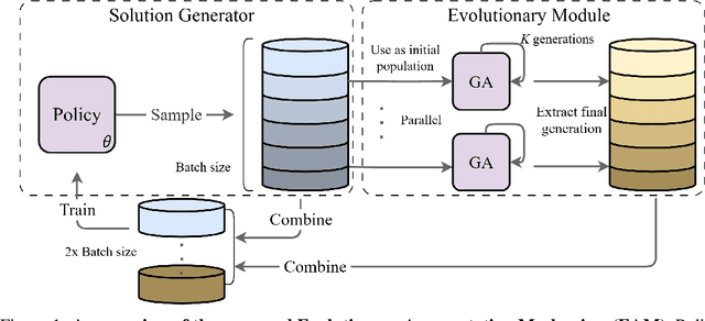 Figure 1 for Synergizing Reinforcement Learning and Genetic Algorithms for Neural Combinatorial Optimization